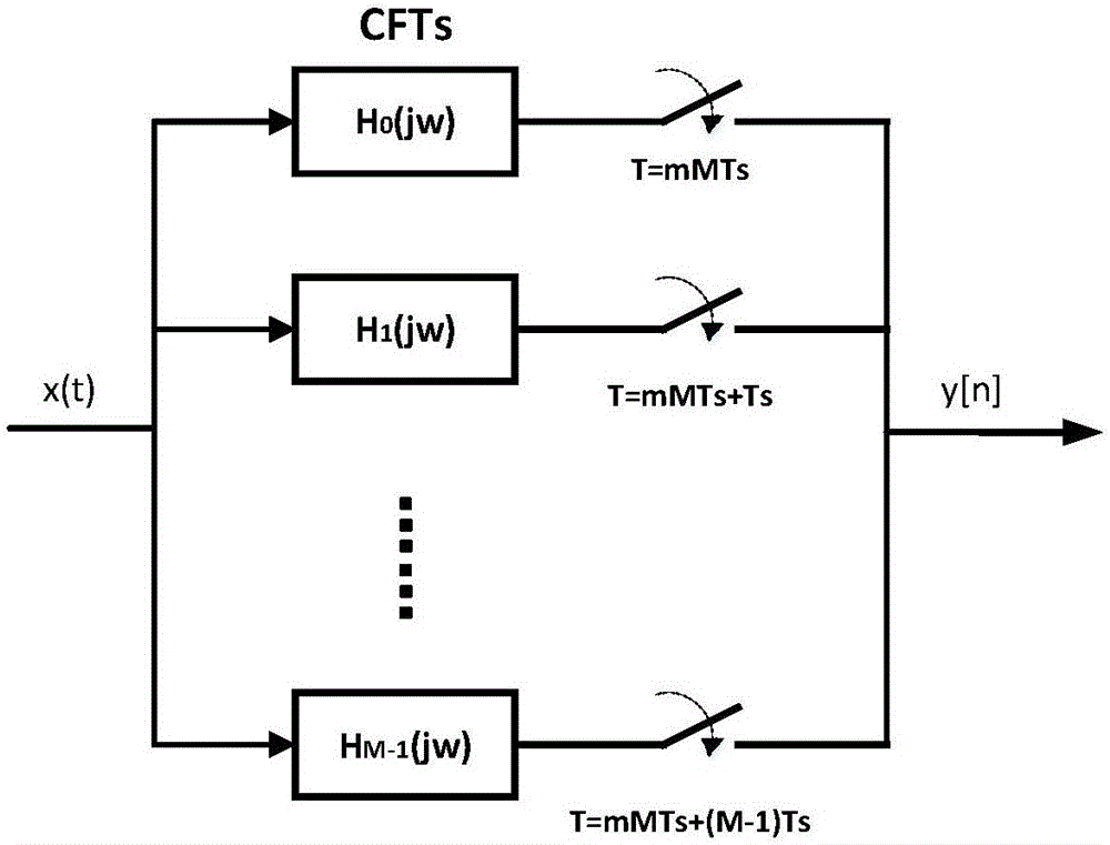 Estimation and compensation method of TIADC system based on polynomial model