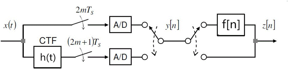 Estimation and compensation method of TIADC system based on polynomial model