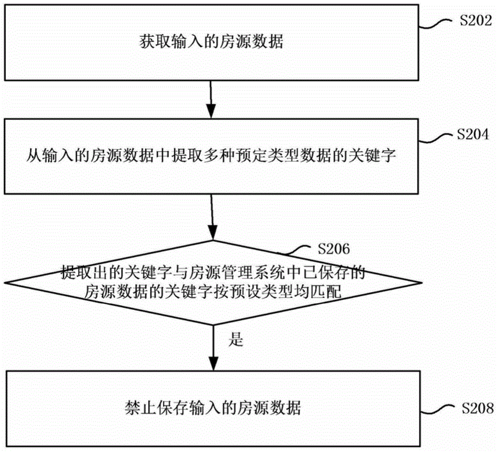 Housing source management system and housing source data processing method thereof