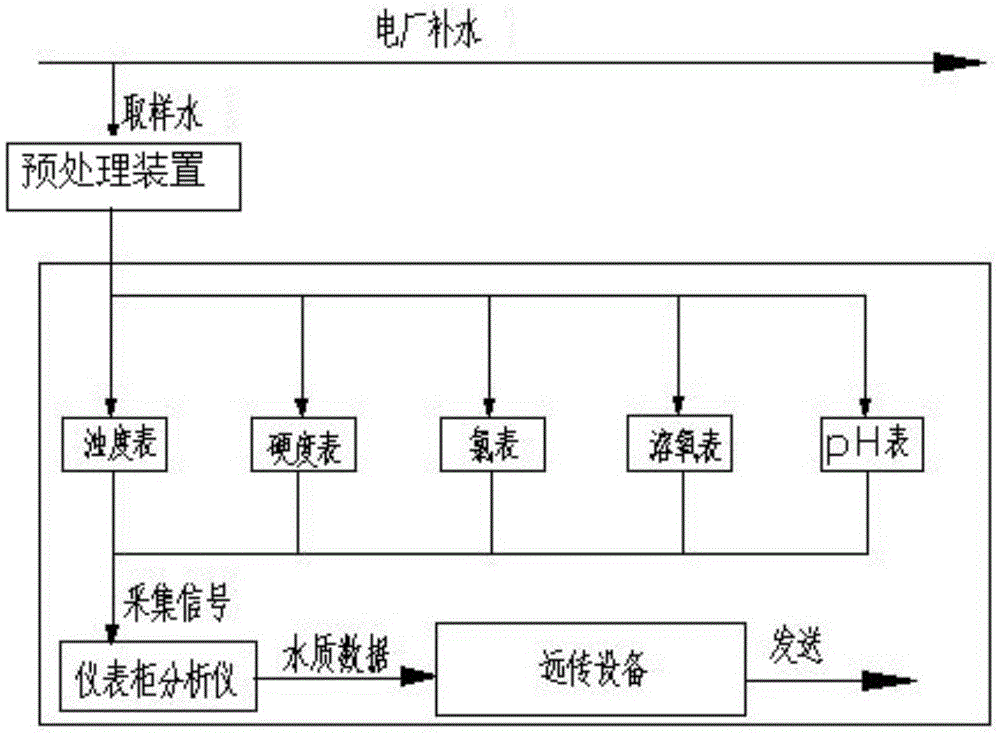 Heat-supply system water quality online monitoring system