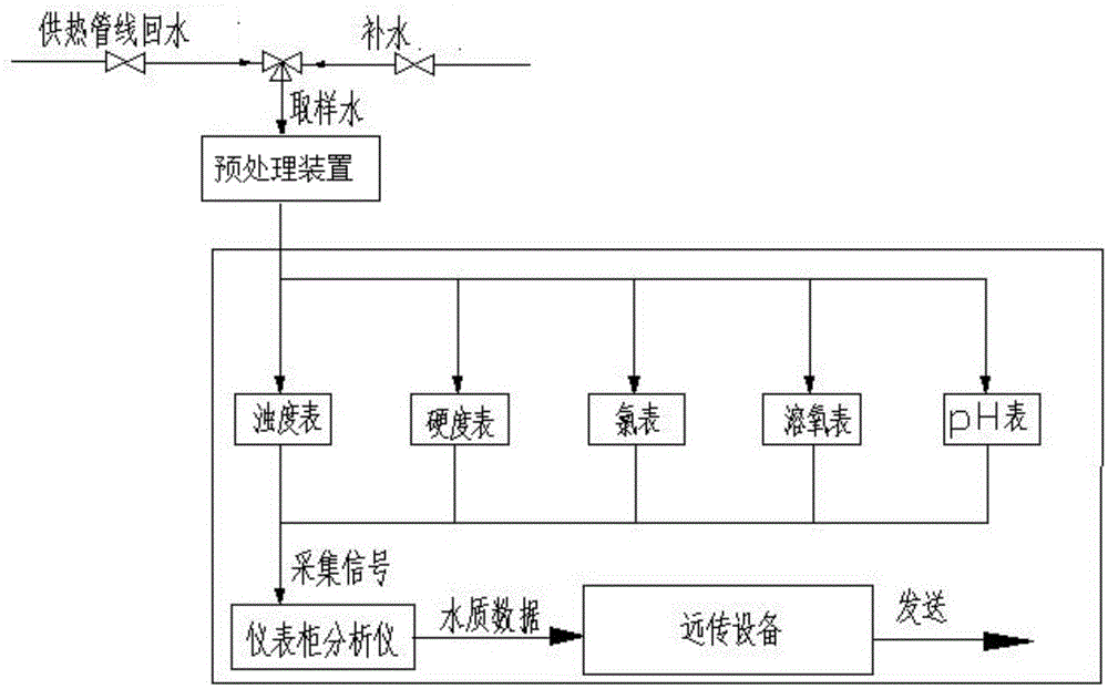 Heat-supply system water quality online monitoring system