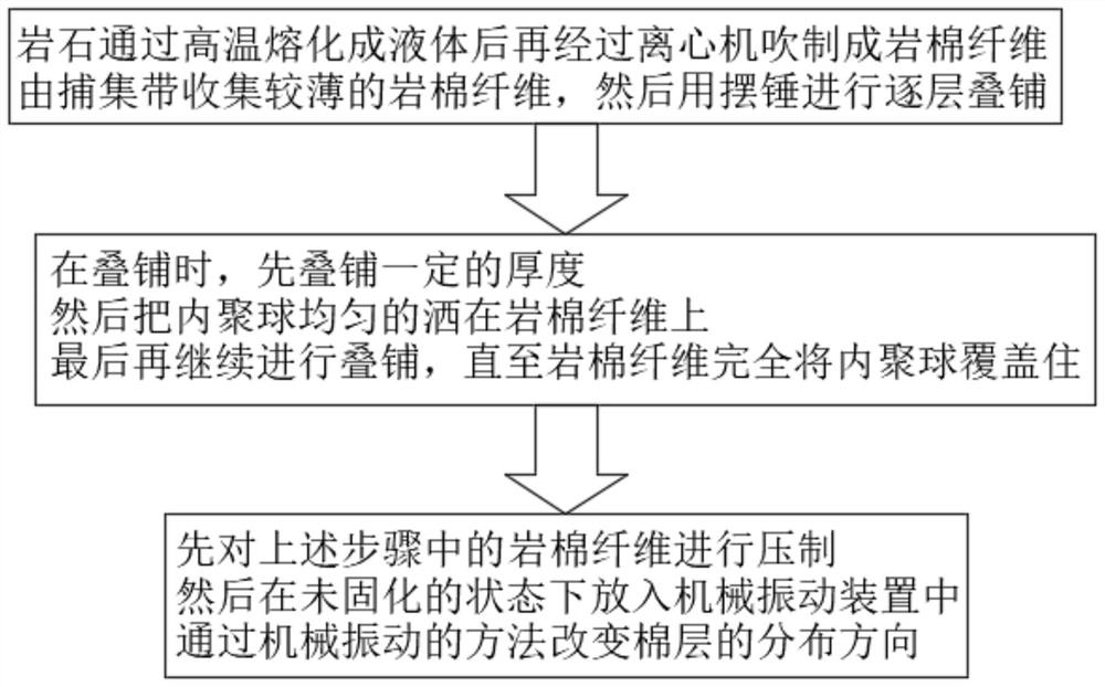 Preparation method of high-strength waterproof rock wool board