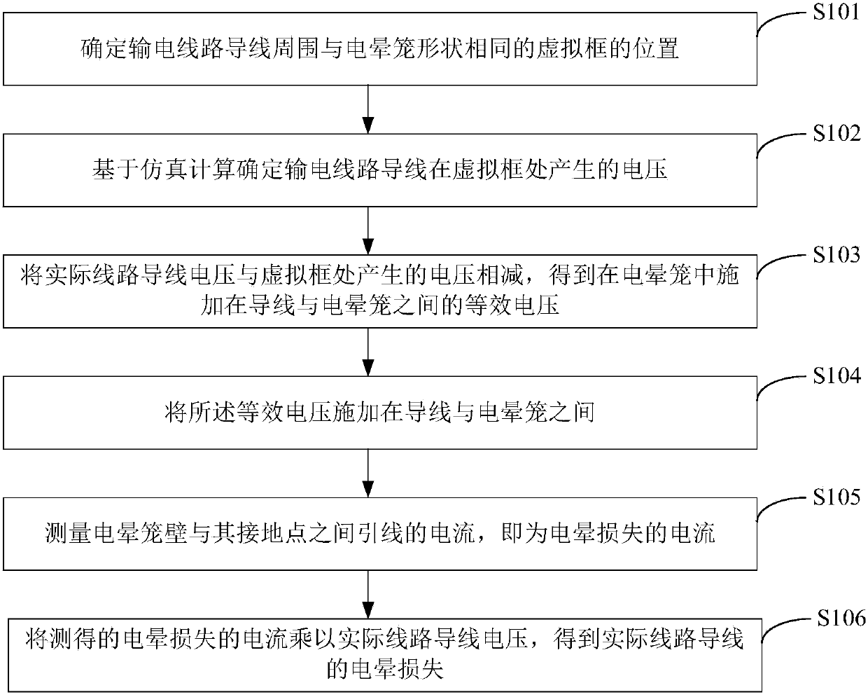 A Corona Loss Testing Method for DC Transmission Lines Based on Corona Cage