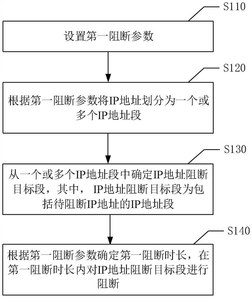 IP address dynamic blocking method and device, equipment and medium