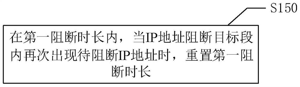 IP address dynamic blocking method and device, equipment and medium