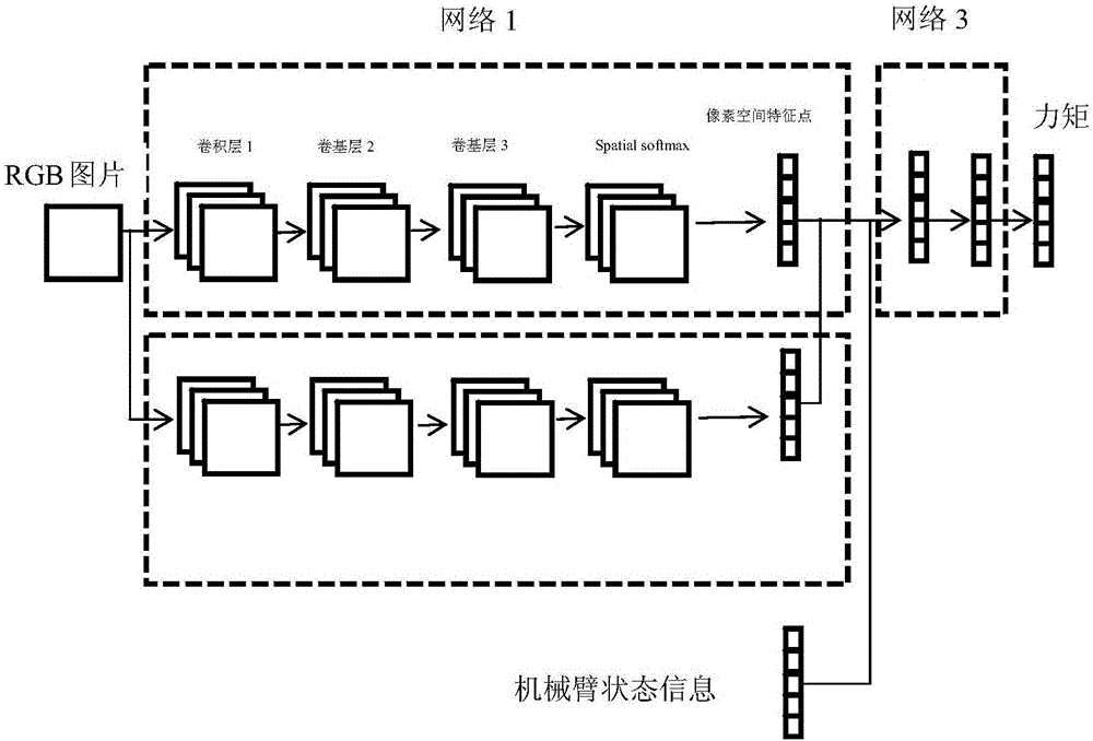 End-to-end mechanical arm control method based on deep learning