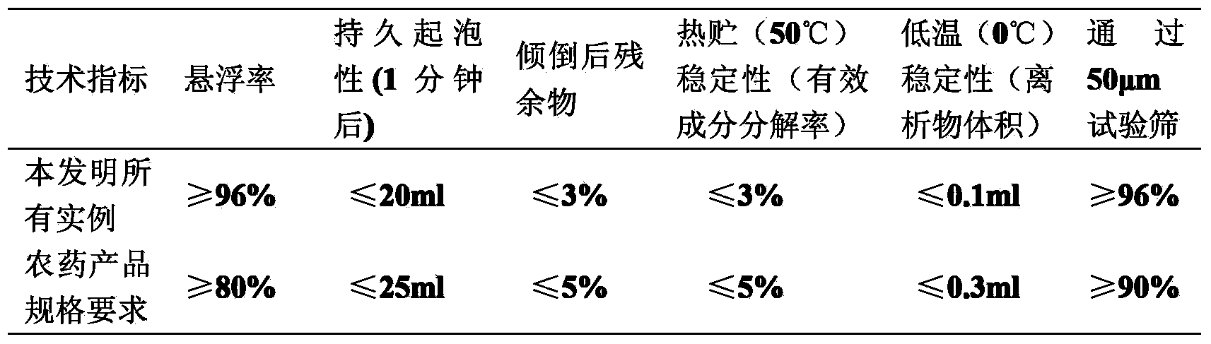 Efficient bactericidal composition