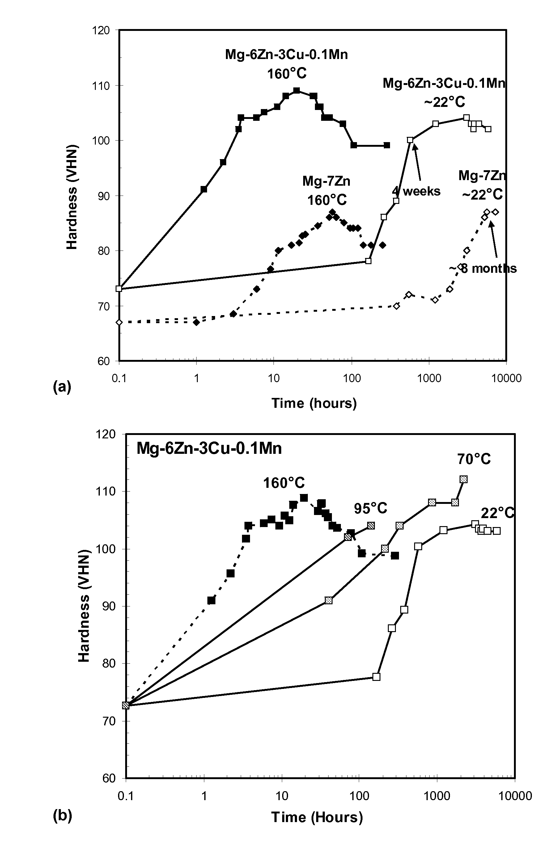 Method of heat treating magnesium alloys