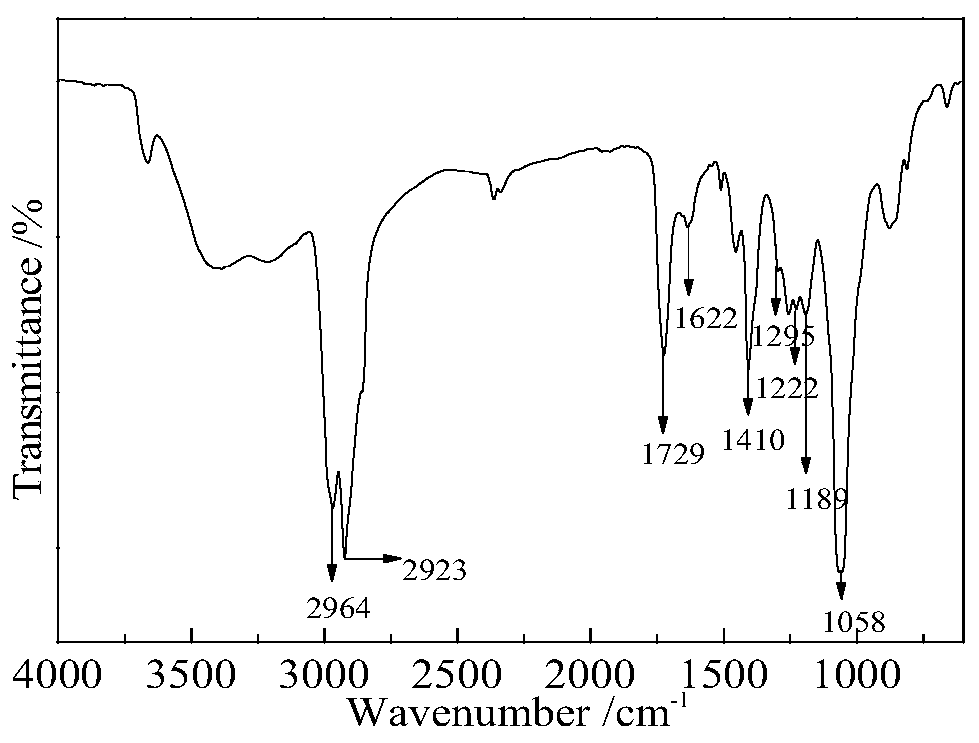 A preparation method of nitrogen-containing silicon sol synergistically with phosphorus flame-retardant epoxy acrylate coating