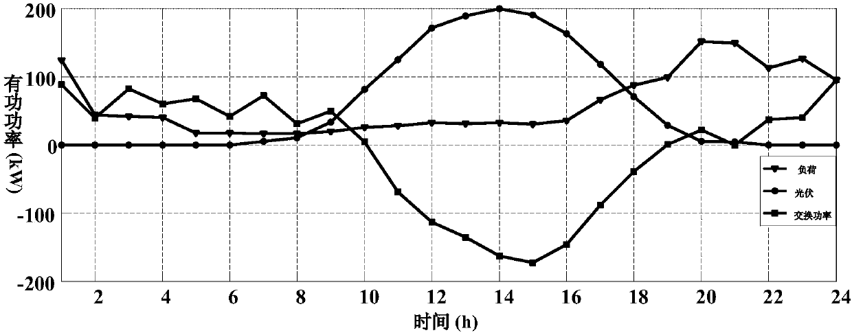 Dynamic reconfiguration method for multi-agent participation AC and DC hybrid distribution network