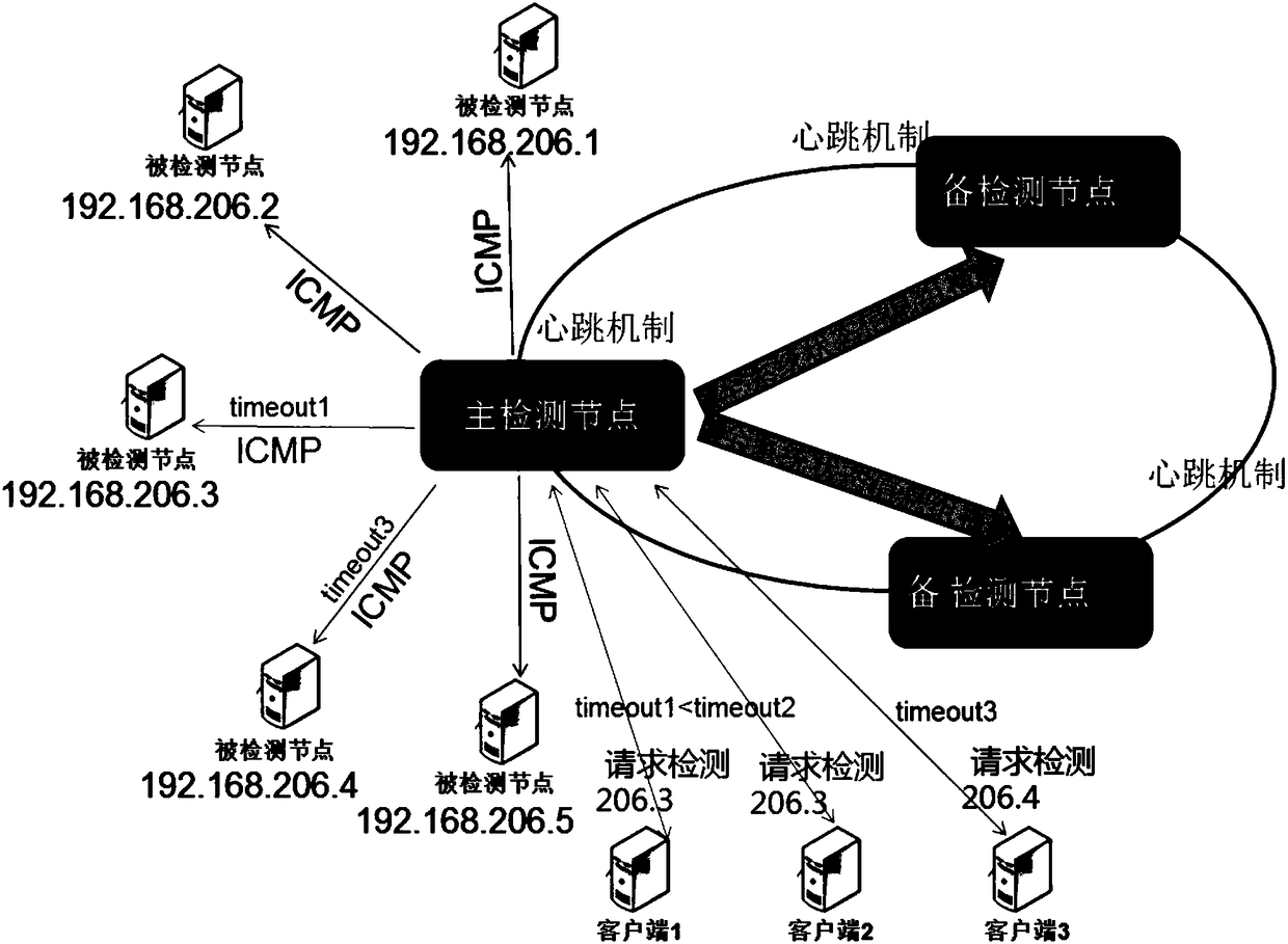 Distributed system node fault detection method based on high-availability detection node