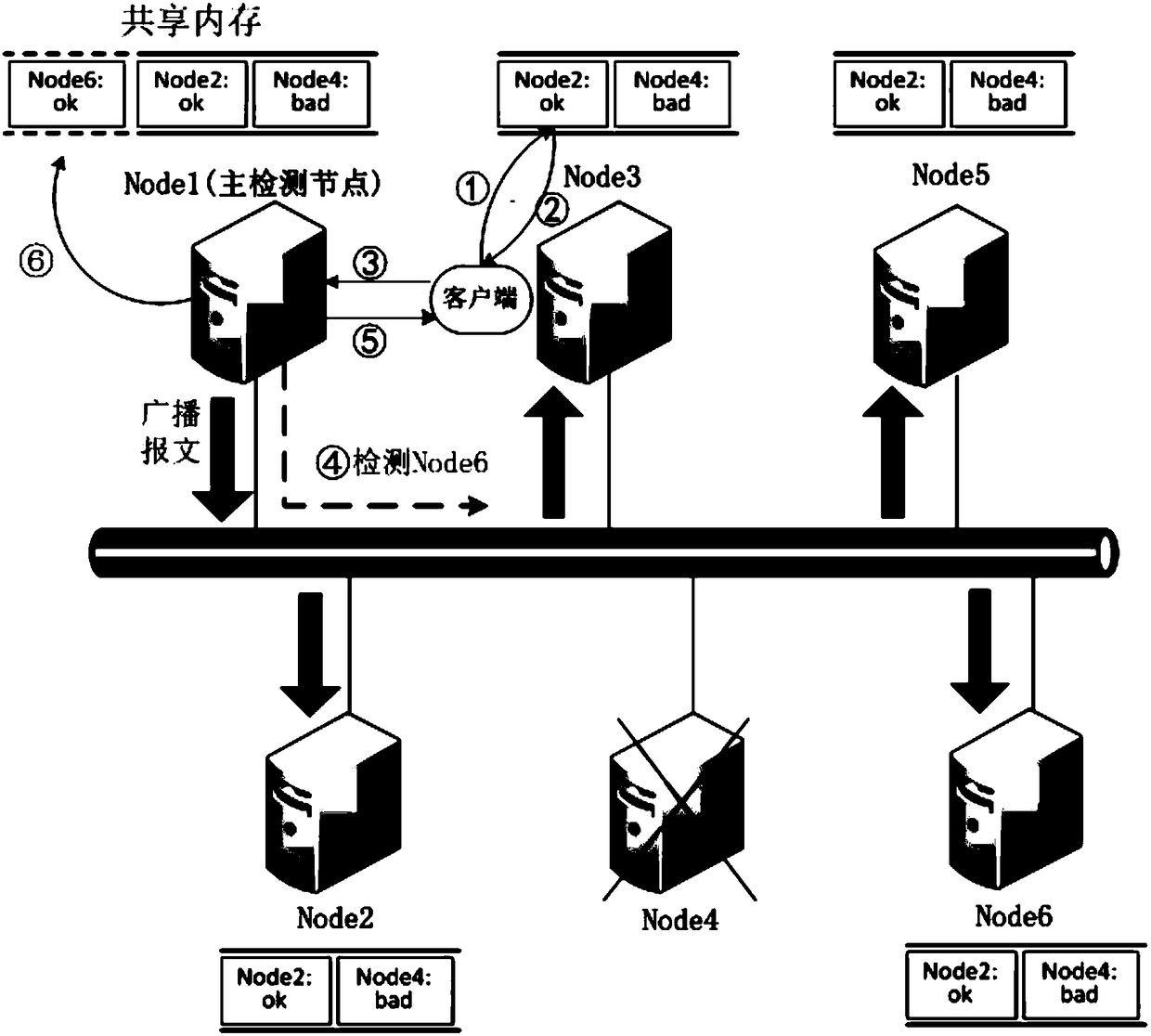 Distributed system node fault detection method based on high-availability detection node