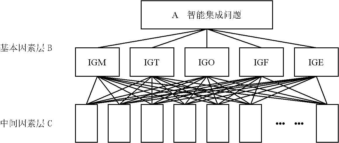 IDC/ICT operation design basis of internet