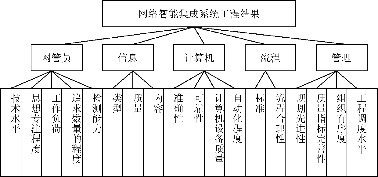 IDC/ICT operation design basis of internet