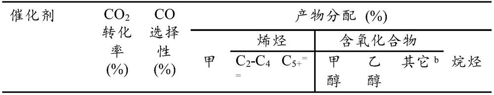 Fe-based multifunctional catalyst as well as preparation method and application thereof