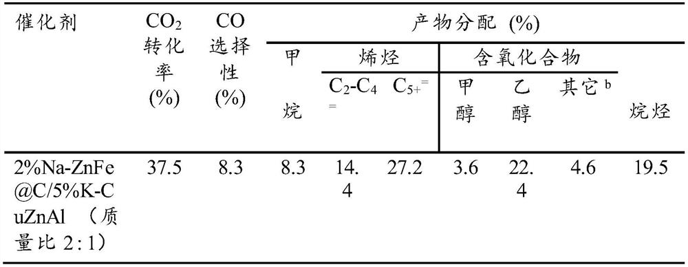 Fe-based multifunctional catalyst as well as preparation method and application thereof