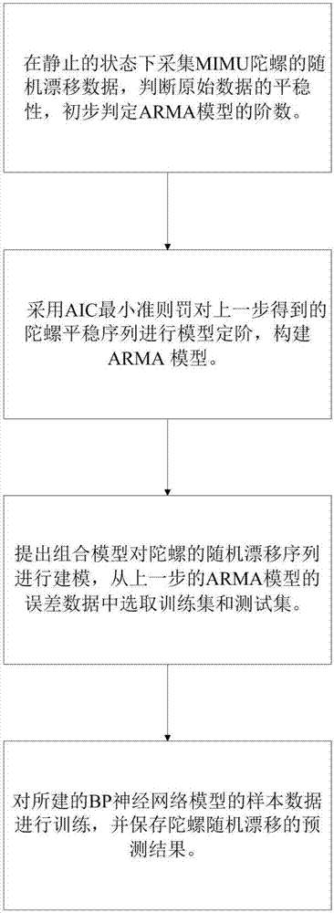 MIMU gyroscope random drift forecasting method based on ARMA and BPNN combination model