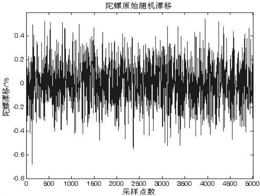 MIMU gyroscope random drift forecasting method based on ARMA and BPNN combination model