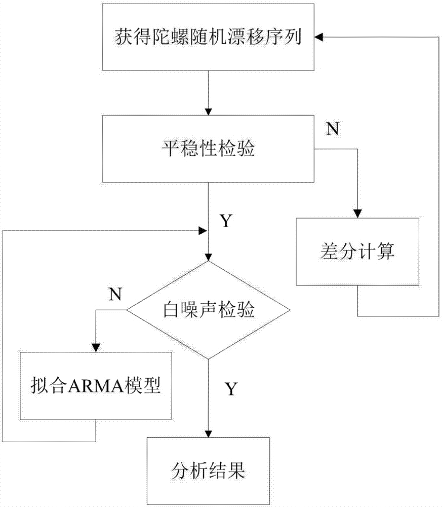 MIMU gyroscope random drift forecasting method based on ARMA and BPNN combination model