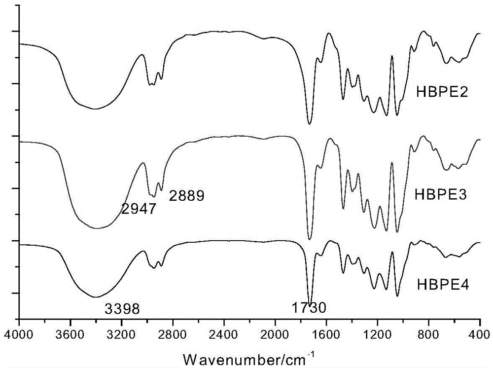 Preparation method of conductive ink vehicle