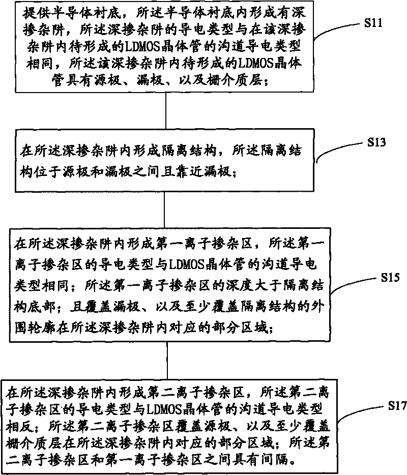 LDMOS (Laterally Diffused Metal Oxide Semiconductor) transistor, semiconductor device and manufacture method thereof