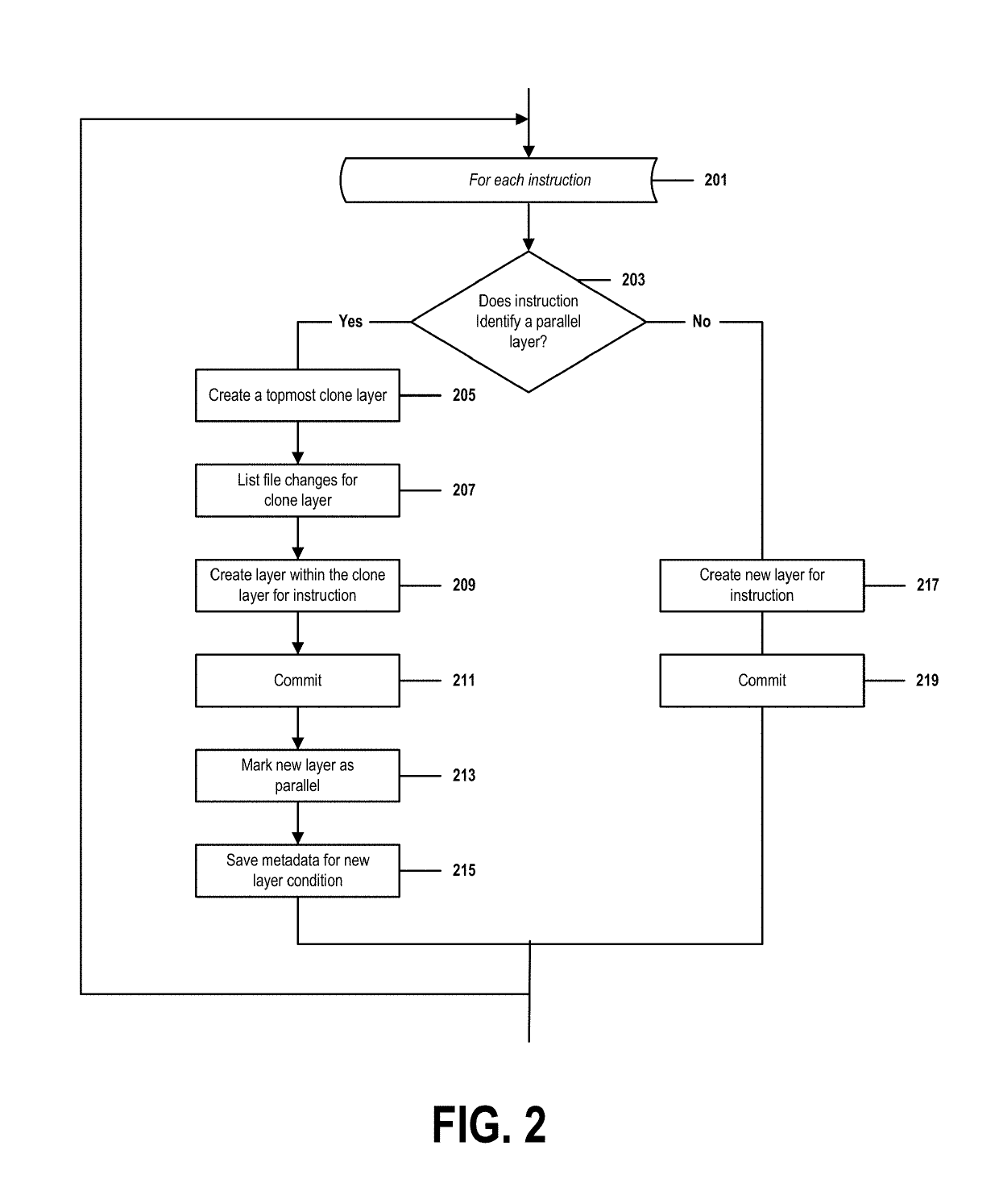 Dynamic container deployment with parallel conditional layers