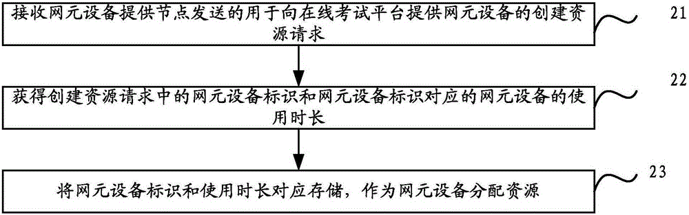 Online examination resource scheduling method and device