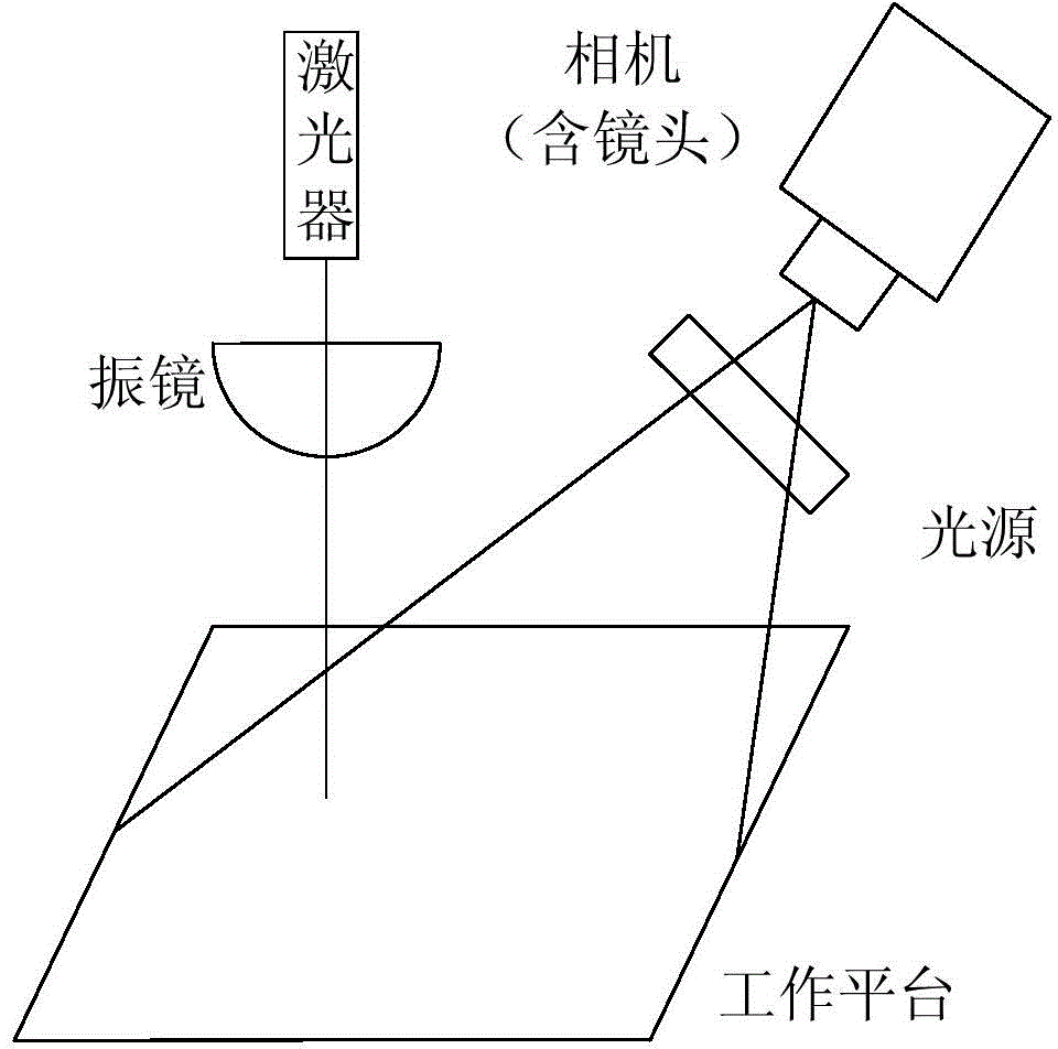 Calibration method and device used for laser processing system