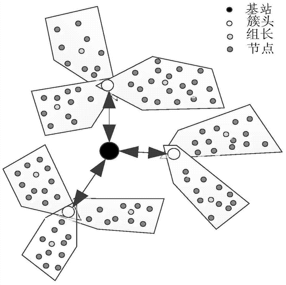 Grouping cluster and master key based key management method