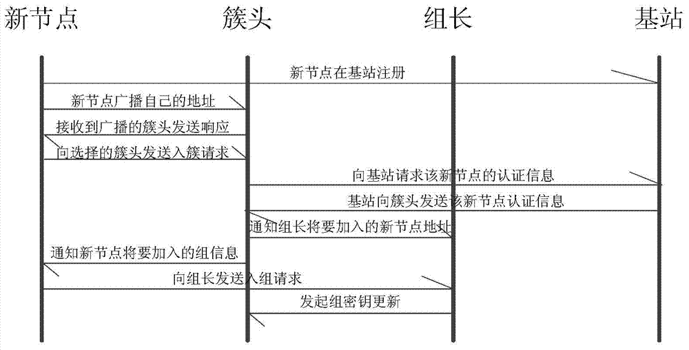 Grouping cluster and master key based key management method