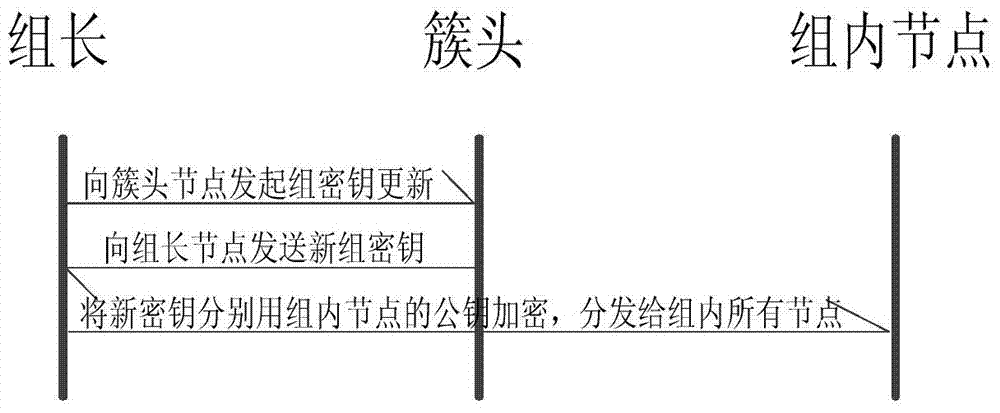 Grouping cluster and master key based key management method