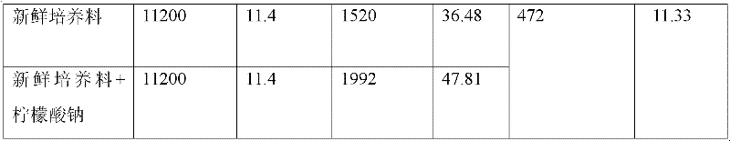 Method for increasing yield of volvariella volvacea