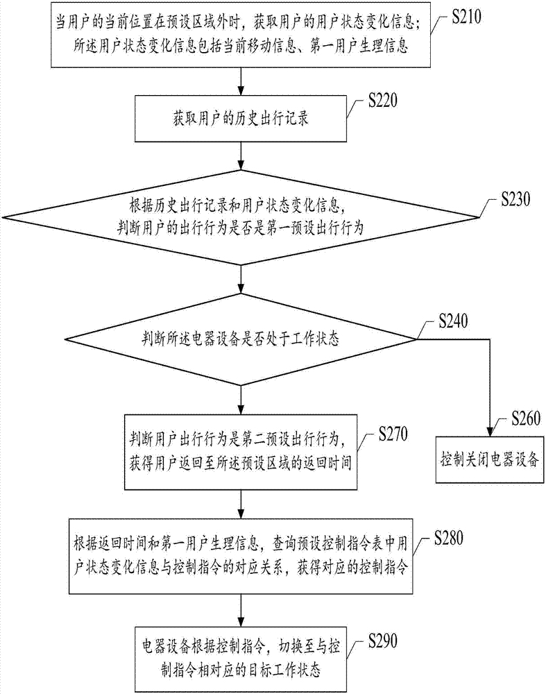 Method, device and system for controlling electrical appliance based on user information