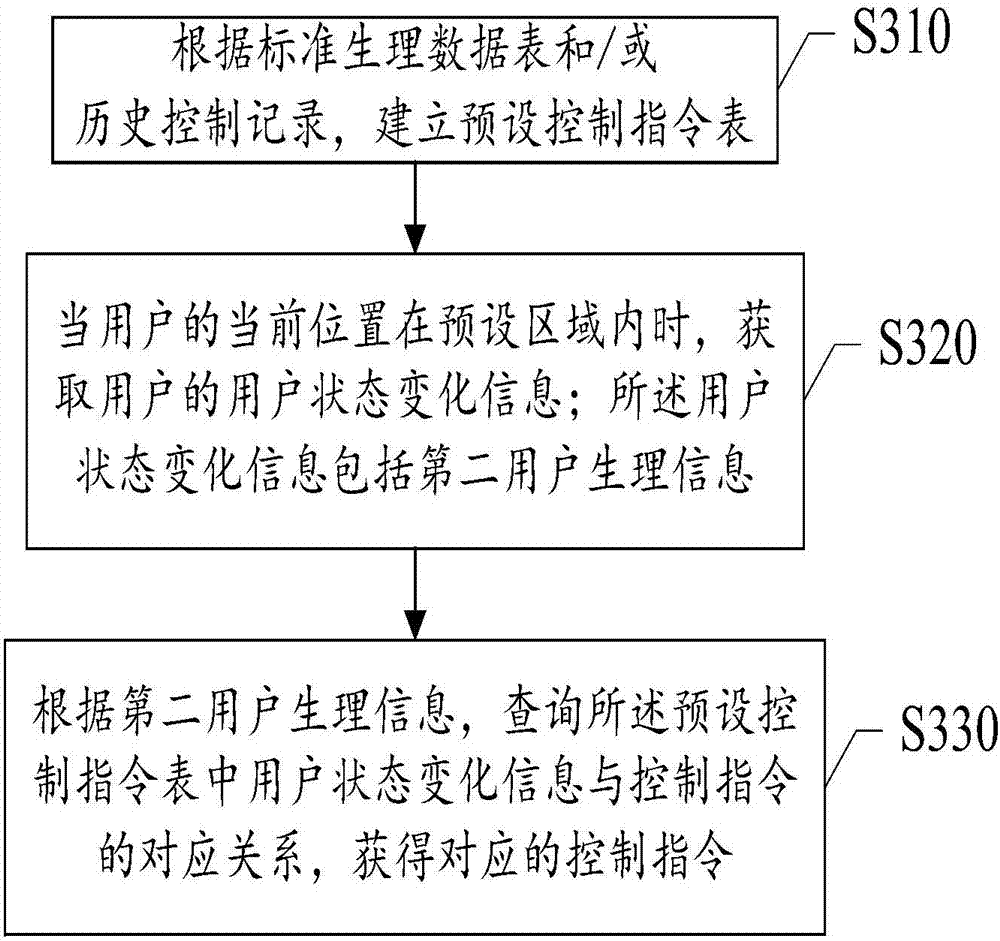 Method, device and system for controlling electrical appliance based on user information