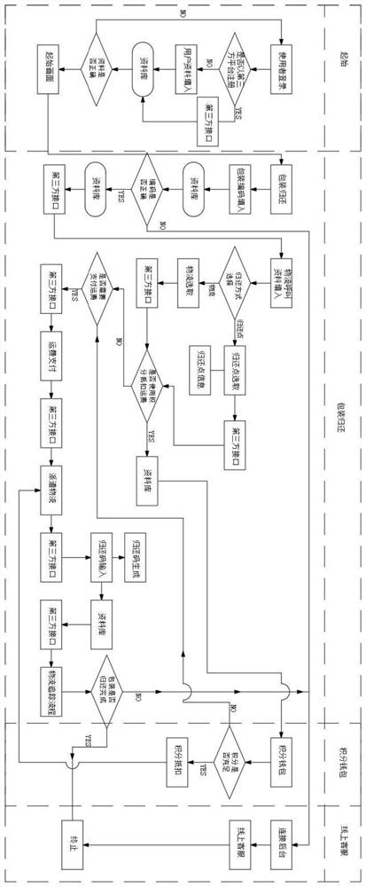 Express parcel recycling treatment mode