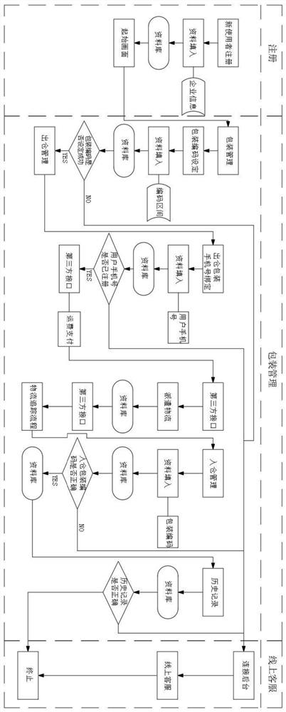 Express parcel recycling treatment mode