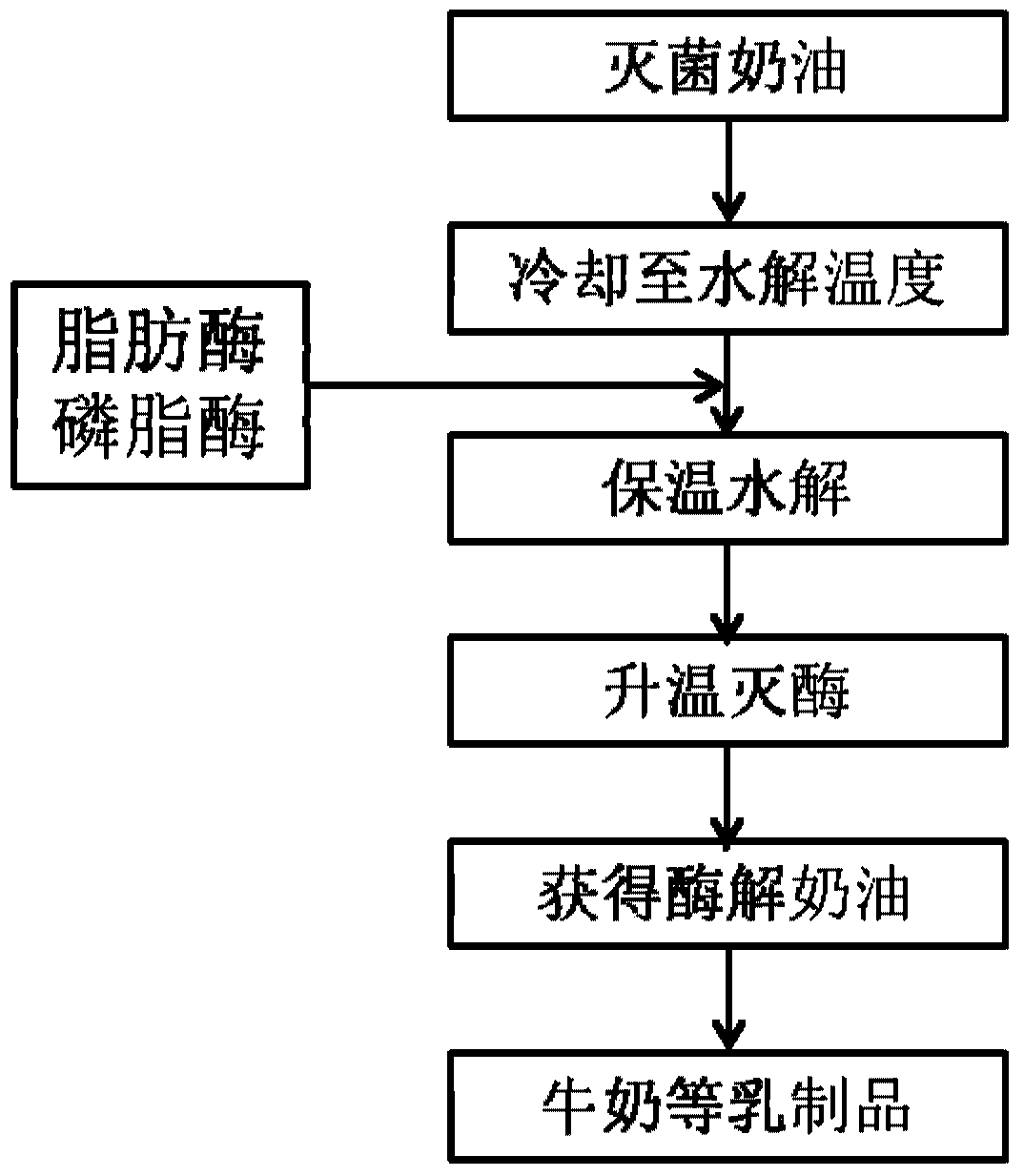 Cream and milk fat products enhanced by double enzyme method and preparation method thereof