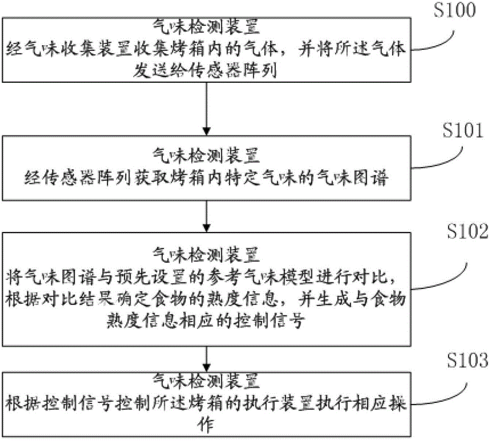 Smell detection method, device, baking box and detection system