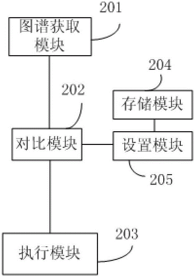 Smell detection method, device, baking box and detection system