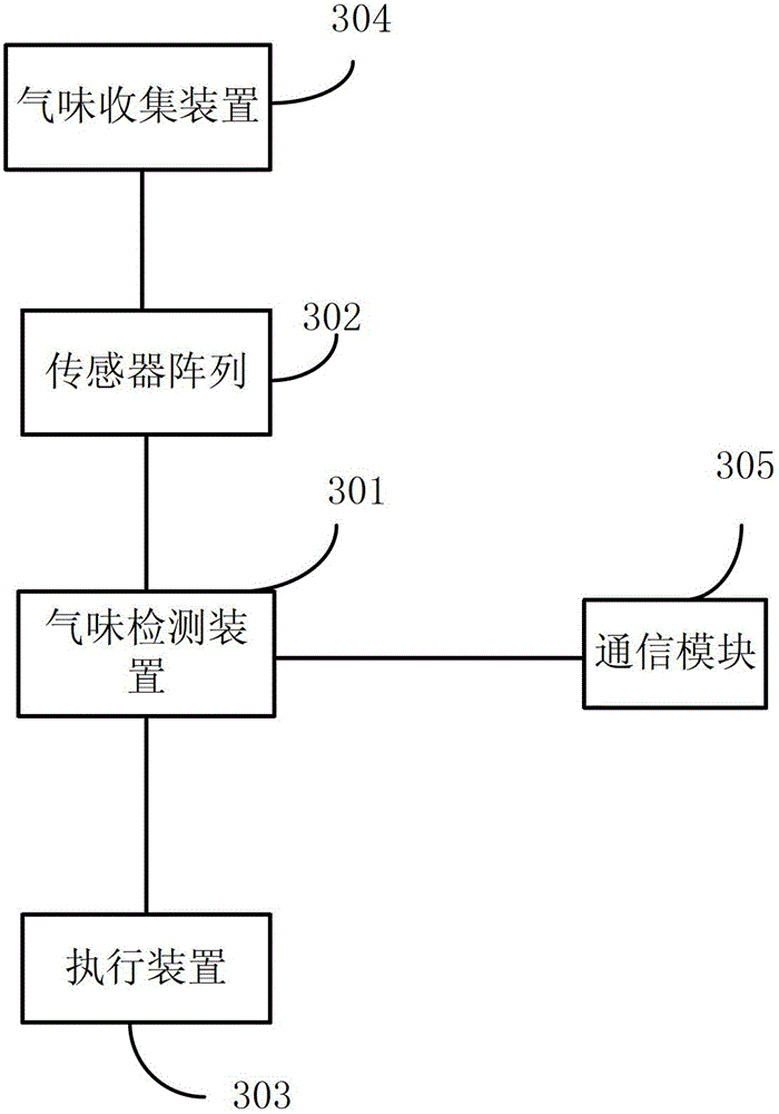 Smell detection method, device, baking box and detection system