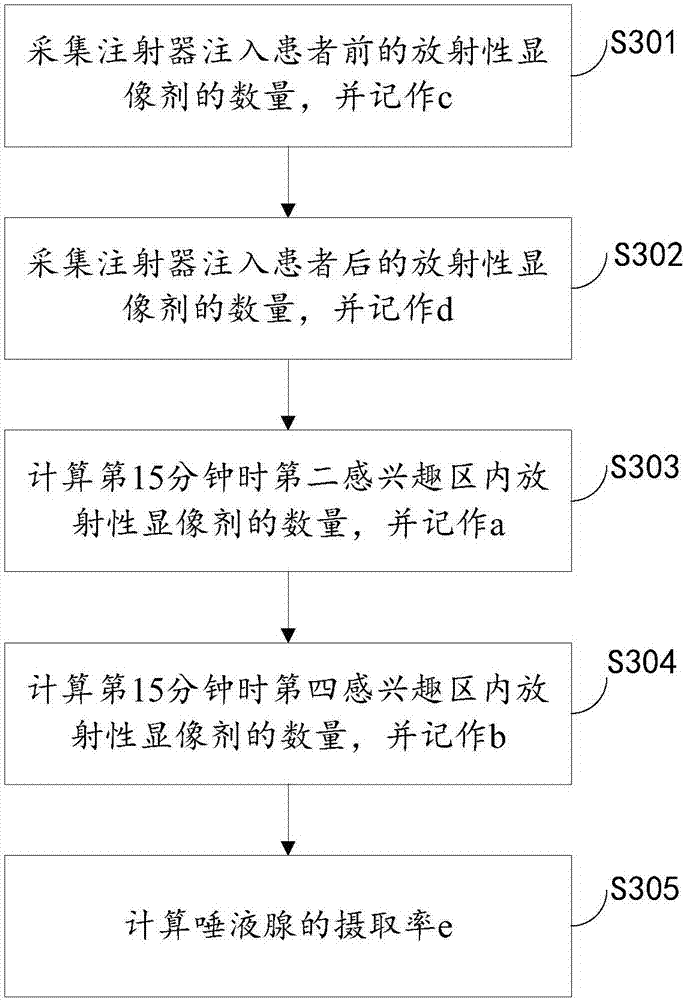 Determination method and system of salivary gland interesting areas