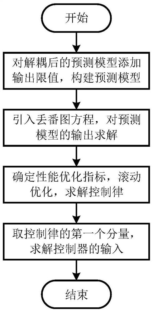 Double-wind-wheel wind turbine variable pitch control method based on fuzzy prediction and sector management