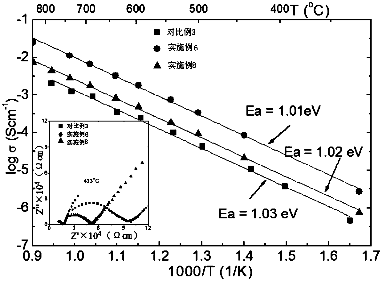 Oxygen ion conductor and preparation method and application thereof