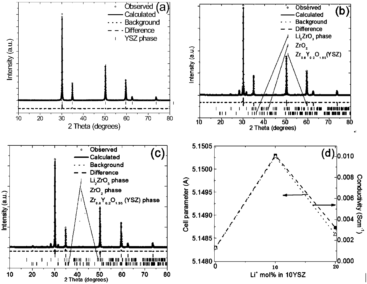 Oxygen ion conductor and preparation method and application thereof