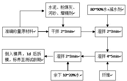 High-crack-resistance low-shrinkage high-ductility mortar and preparation method thereof