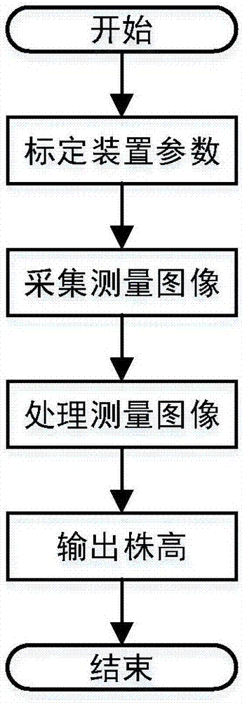 Fully-automatic measurement method of plant heights of crops and device