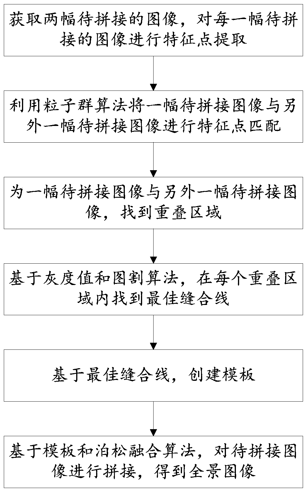 Template-based Poisson fusion image splicing method, system and device, and medium