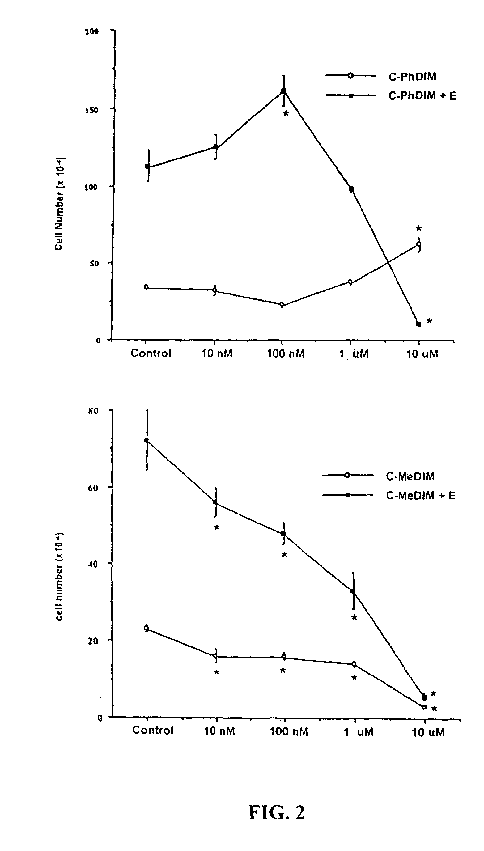 Compositions containing C-substituted diindolylmethane compounds