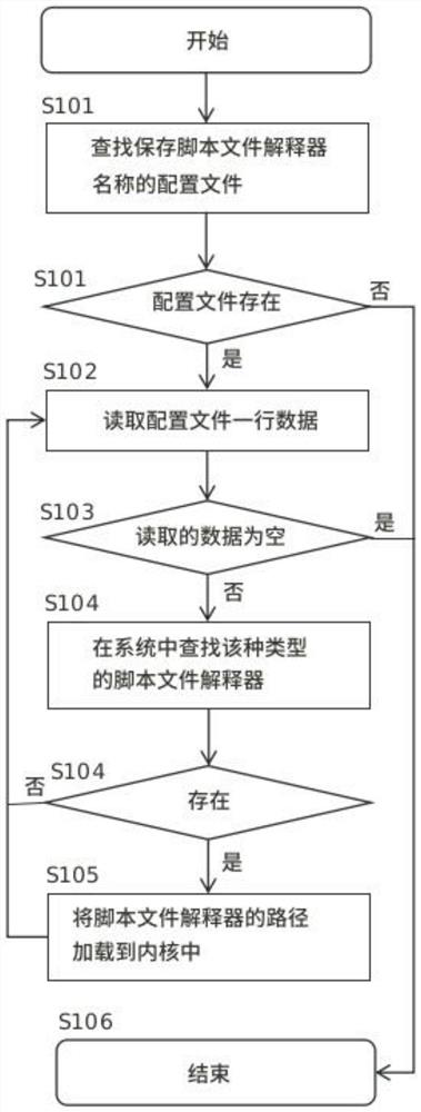 Verification and control method for script program of Linux system during running