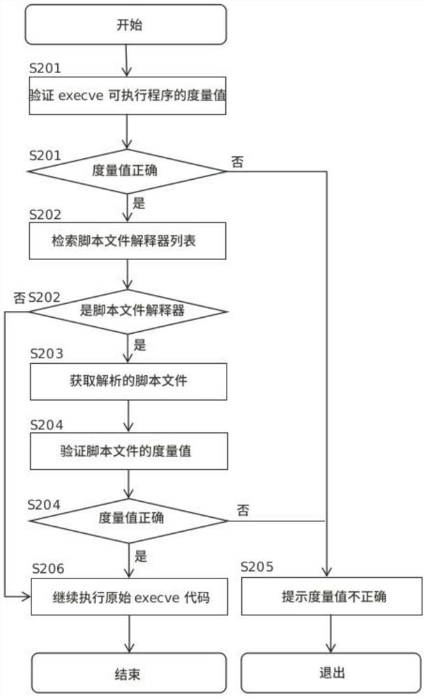 Verification and control method for script program of Linux system during running